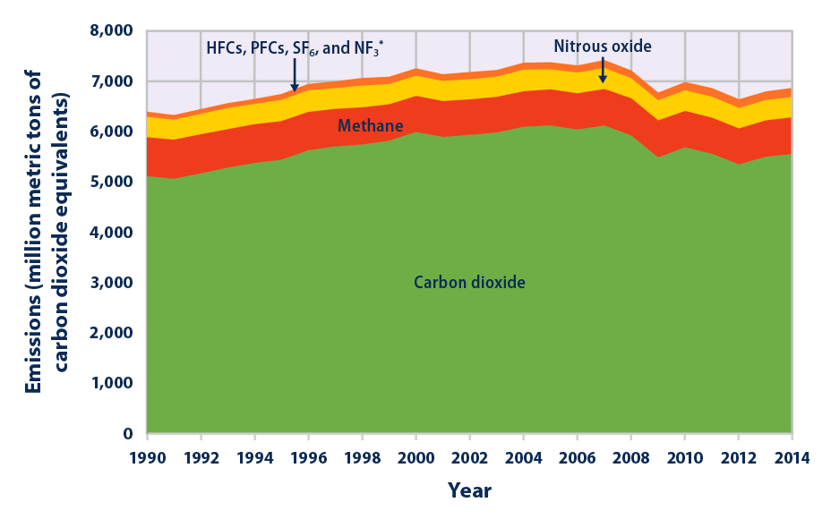 US EPA graph of CO2 emission