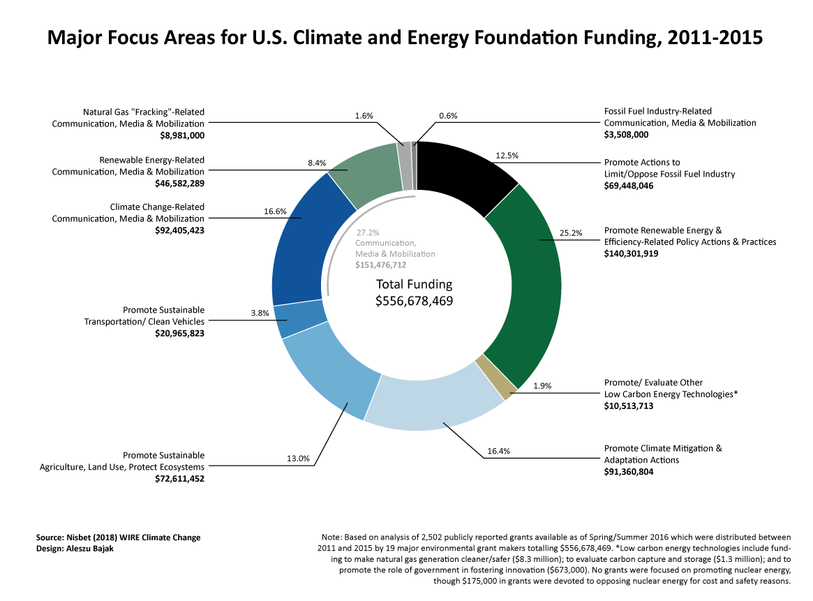 Graph by Nisbet summarizing breakup of US climate and energy foundation funding